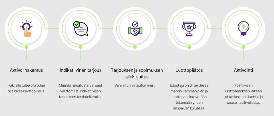 Infografiikka, joka esittää Evelian rahoituspalveluprosessin viisi vaihetta: hakemuksen aktivointi, indikatiivinen tarjous, allekirjoitus, luottopäätös ja palvelun lopullinen aktivointi.